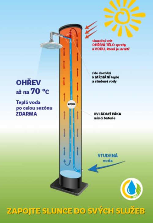 Ohřev vody na zahradě pomocí slunce